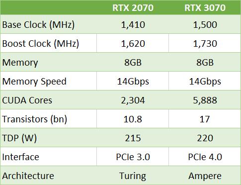 Tại sao GPU Nvidias 30-Series lại tốt hơn AMD