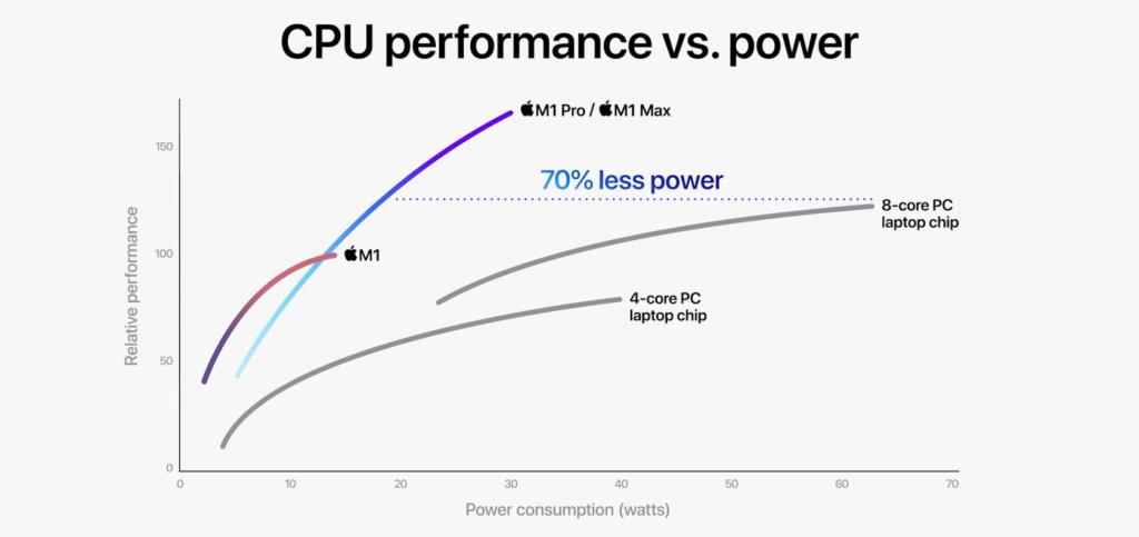 MacBook Pro 13 inch so với 14 inch: Chip M1 Pro có đáng giá thêm?