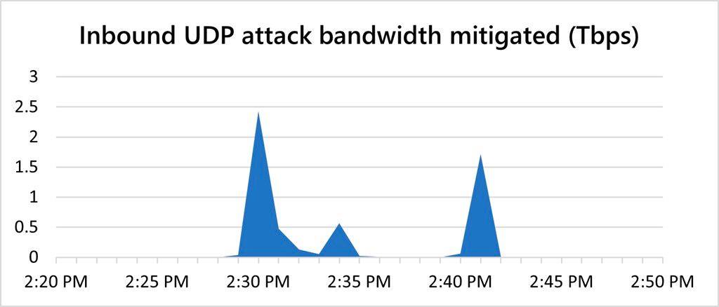 Microsoft a atténué l'une des plus grandes attaques DDoS jamais enregistrées : voici ce qui s'est passé