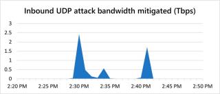 Microsoft, 지금까지 기록된 가장 큰 DDoS 공격 중 하나를 완화했습니다.
