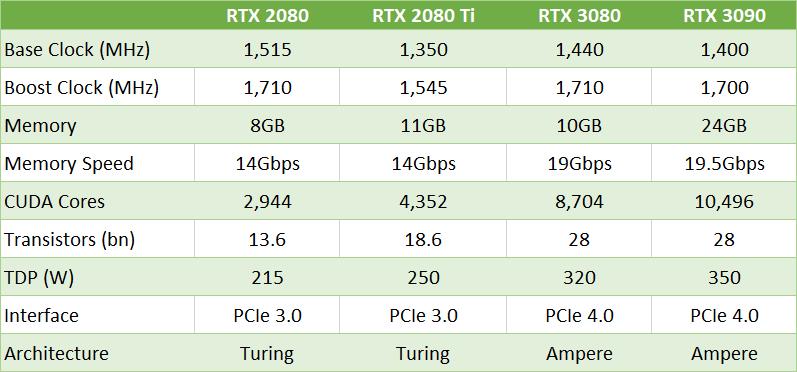Por qué las GPU de la serie 30 de Nvidias son mejores que las de AMD
