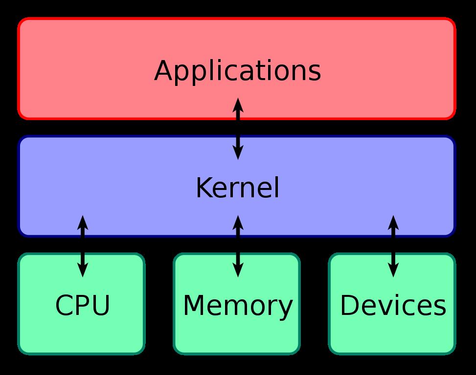 ما الفرق بين وضع Kernel ووضع المستخدم في Windows؟