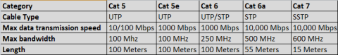 cat5 대 cat5 대 cat6 대 cat6a 대 cat7 – 어떤 이더넷 케이블을 사용해야 합니까?